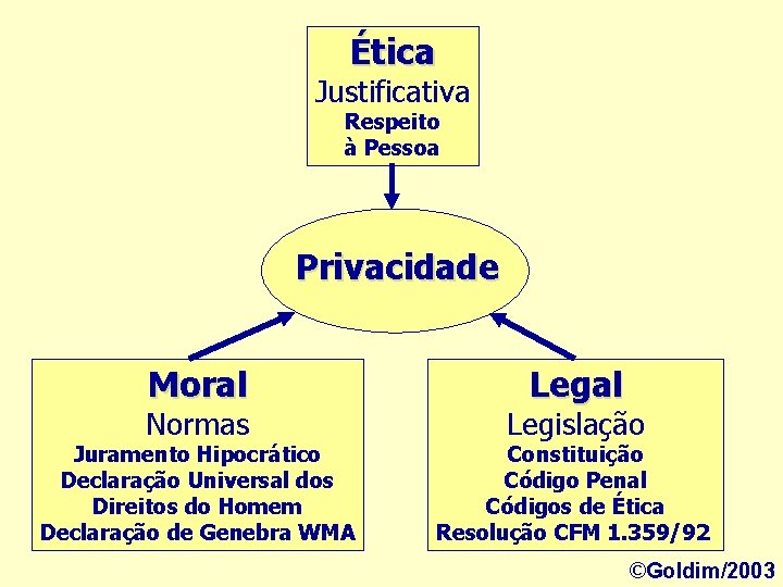 Ética Justificativa Respeito à Pessoa Privacidade Moral Normas Juramento Hipocrático Declaração Universal dos Direitos