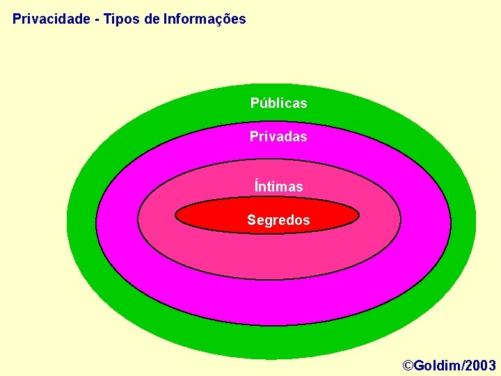 Privacidade - Tipos de Informações Públicas Privadas Íntimas Segredos ©Goldim/2003 