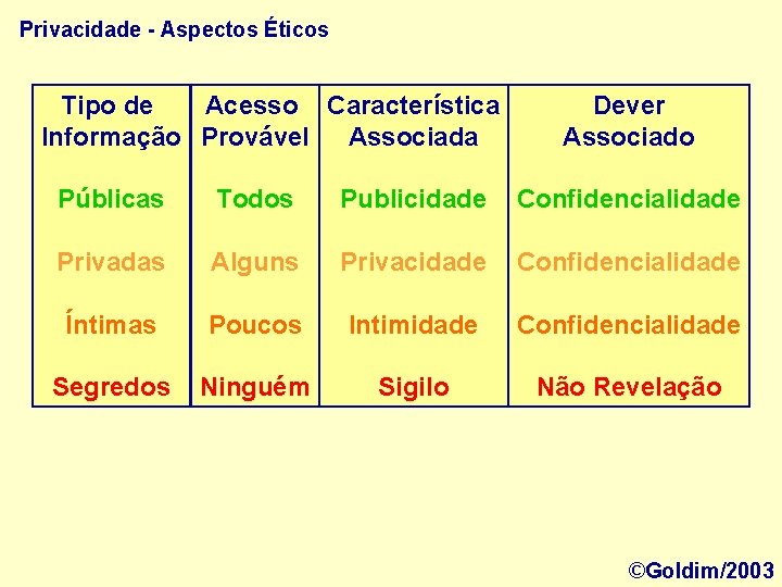 Privacidade - Aspectos Éticos Tipo de Acesso Característica Informação Provável Associada Dever Associado Públicas