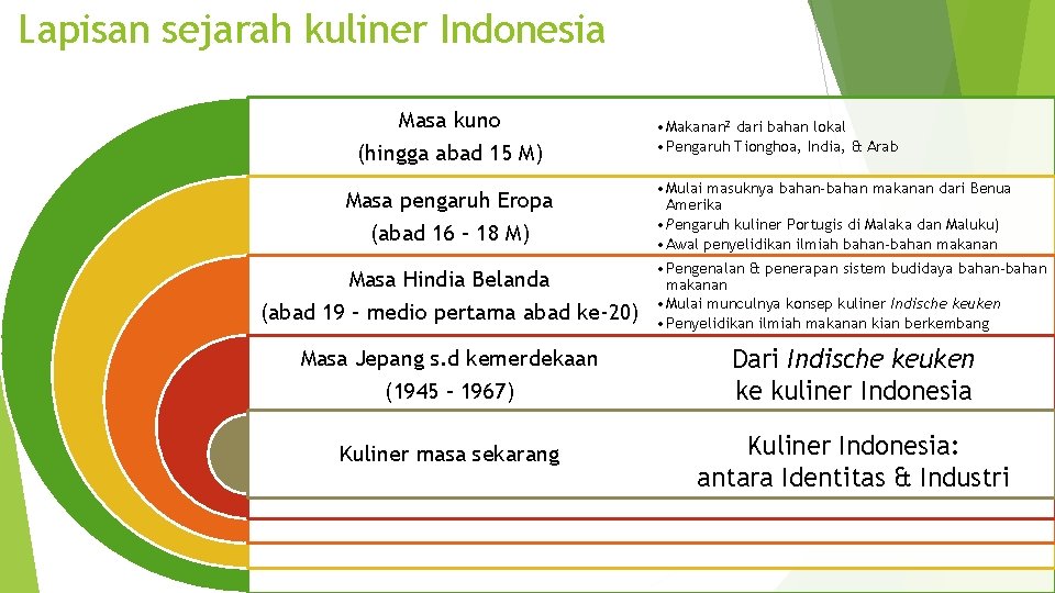 Lapisan sejarah kuliner Indonesia Masa kuno (hingga abad 15 M) Masa pengaruh Eropa (abad Lapisan sejarah kuliner Indonesia Masa kuno (hingga abad 15 M) Masa pengaruh Eropa (abad