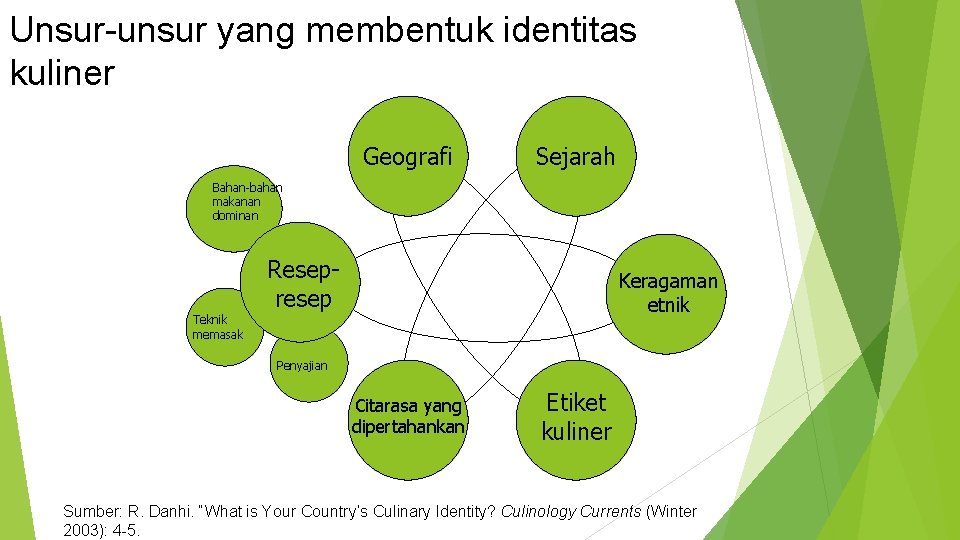 Unsur-unsur yang membentuk identitas kuliner Geografi Sejarah Bahan-bahan makanan dominan Resepresep Keragaman etnik Teknik Unsur-unsur yang membentuk identitas kuliner Geografi Sejarah Bahan-bahan makanan dominan Resepresep Keragaman etnik Teknik