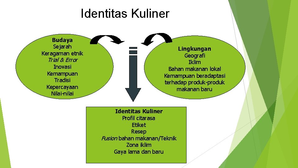 Identitas Kuliner Budaya Sejarah Keragaman etnik Trial & Error Inovasi Kemampuan Tradisi Kepercayaan Nilai-nilai Identitas Kuliner Budaya Sejarah Keragaman etnik Trial & Error Inovasi Kemampuan Tradisi Kepercayaan Nilai-nilai