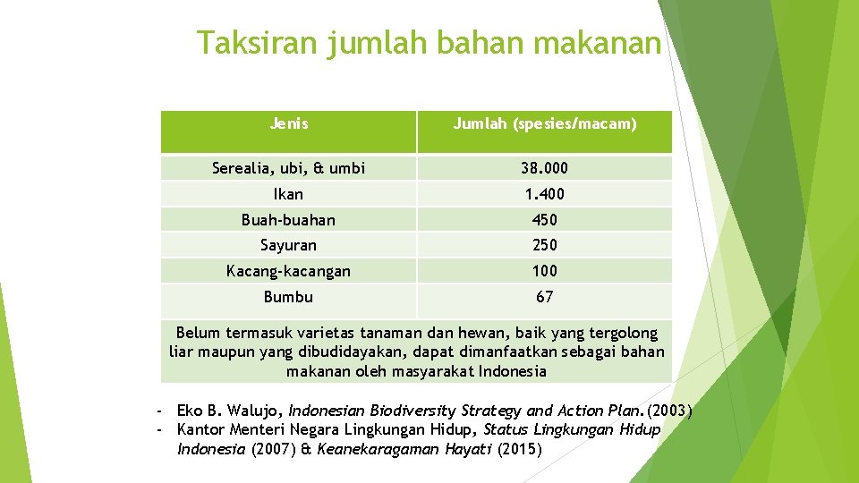 Taksiran jumlah bahan makanan Jenis Jumlah (spesies/macam) Serealia, ubi, & umbi 38. 000 Ikan Taksiran jumlah bahan makanan Jenis Jumlah (spesies/macam) Serealia, ubi, & umbi 38. 000 Ikan