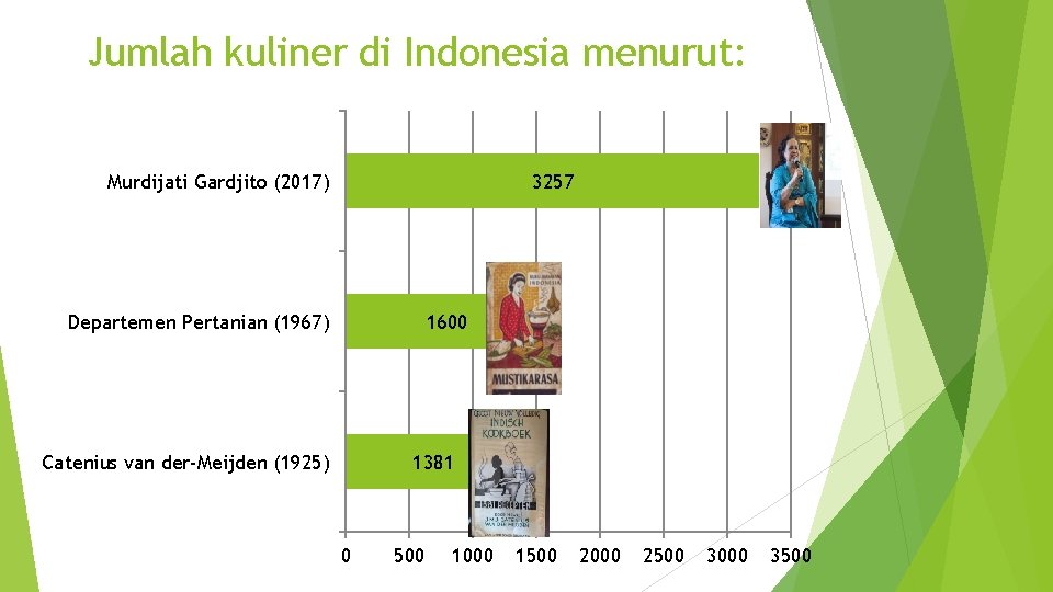 Jumlah kuliner di Indonesia menurut: Murdijati Gardjito (2017) 3257 Departemen Pertanian (1967) 1600 Catenius Jumlah kuliner di Indonesia menurut: Murdijati Gardjito (2017) 3257 Departemen Pertanian (1967) 1600 Catenius