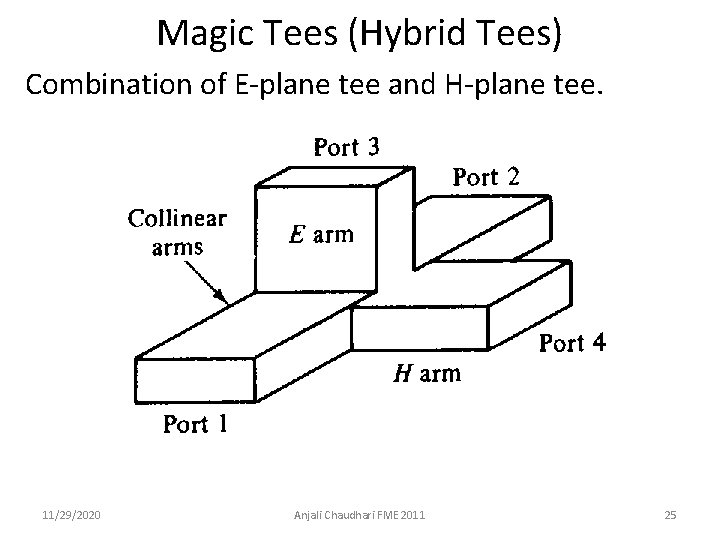 Magic Tees (Hybrid Tees) Combination of E-plane tee and H-plane tee. 11/29/2020 Anjali Chaudhari
