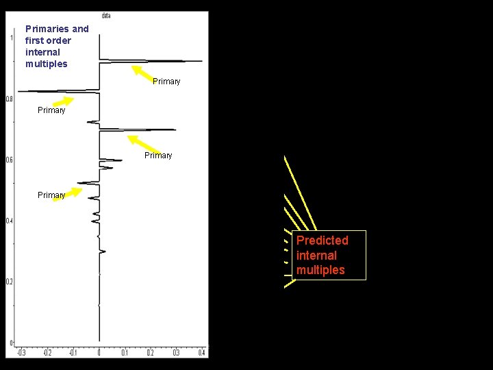 Primaries and first order internal multiples b 3 Primary Predicted internal multiples This is