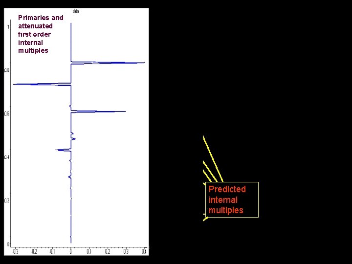 Primaries and attenuated first order internal multiples b 5 Predicted internal multiples This is
