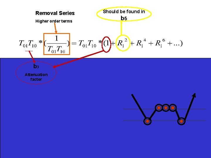 Removal Series Higher order terms b 3 Attenuation factor Should be found in b