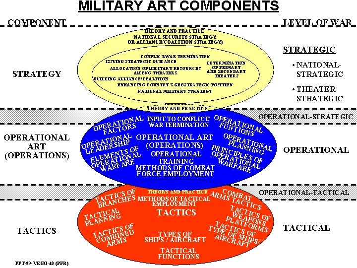 MILITARY ART COMPONENTS COMPONENT LEVEL OF WAR THEORY AND PRACTICE NATIONAL SECURITY STRATEGY OR MILITARY ART COMPONENTS COMPONENT LEVEL OF WAR THEORY AND PRACTICE NATIONAL SECURITY STRATEGY OR