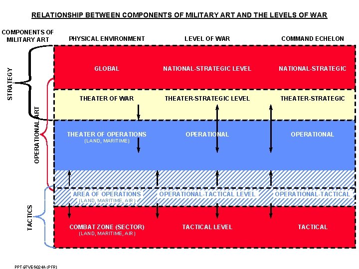 RELATIONSHIP BETWEEN COMPONENTS OF MILITARY ART AND THE LEVELS OF WAR OPERATIONAL ART STRATEGY RELATIONSHIP BETWEEN COMPONENTS OF MILITARY ART AND THE LEVELS OF WAR OPERATIONAL ART STRATEGY