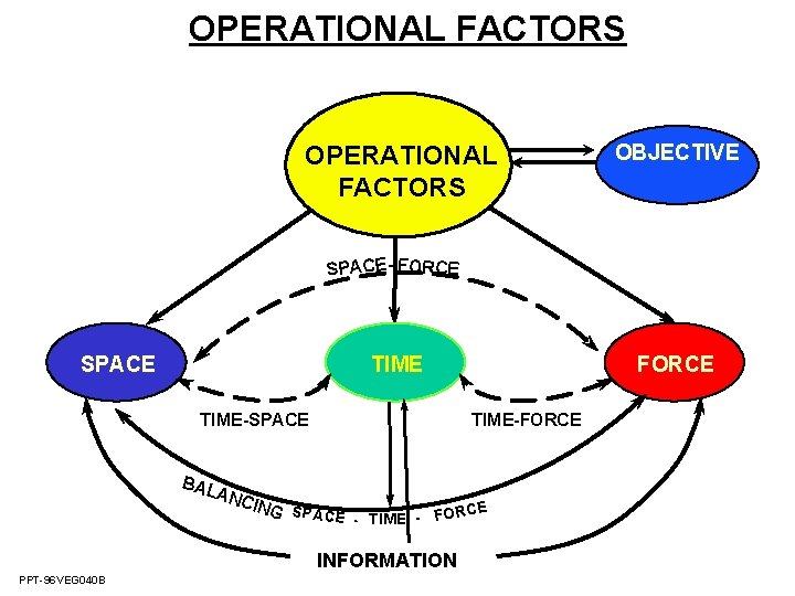 OPERATIONAL FACTORS OBJECTIVE SPACE- FORCE SPACE TIME-SPACE FORCE TIME-FORCE BAL A NCI NG SPAC OPERATIONAL FACTORS OBJECTIVE SPACE- FORCE SPACE TIME-SPACE FORCE TIME-FORCE BAL A NCI NG SPAC