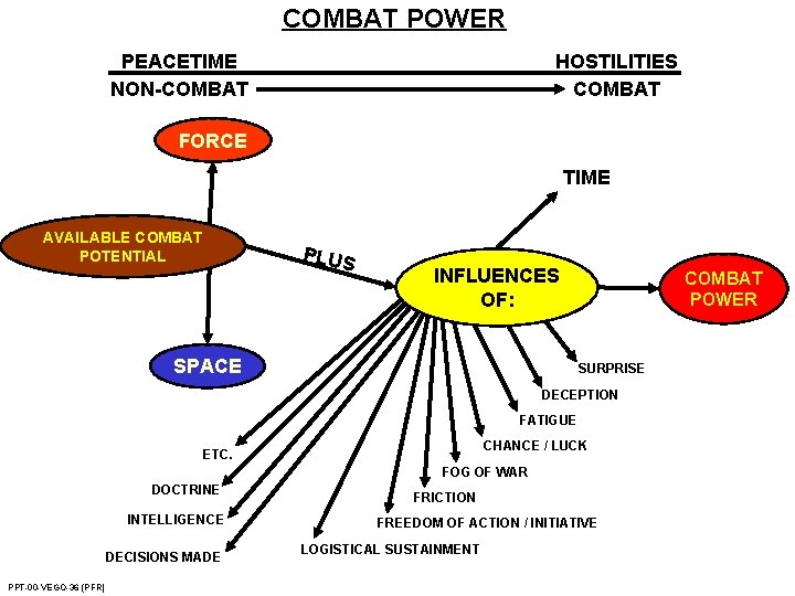 COMBAT POWER PEACETIME NON-COMBAT HOSTILITIES COMBAT FORCE TIME AVAILABLE COMBAT POTENTIAL PLUS INFLUENCES OF: COMBAT POWER PEACETIME NON-COMBAT HOSTILITIES COMBAT FORCE TIME AVAILABLE COMBAT POTENTIAL PLUS INFLUENCES OF: