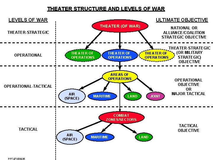 THEATER STRUCTURE AND LEVELS OF WAR ULTIMATE OBJECTIVE THEATER (OF WAR) NATIONAL OR ALLIANCE/COALITION THEATER STRUCTURE AND LEVELS OF WAR ULTIMATE OBJECTIVE THEATER (OF WAR) NATIONAL OR ALLIANCE/COALITION