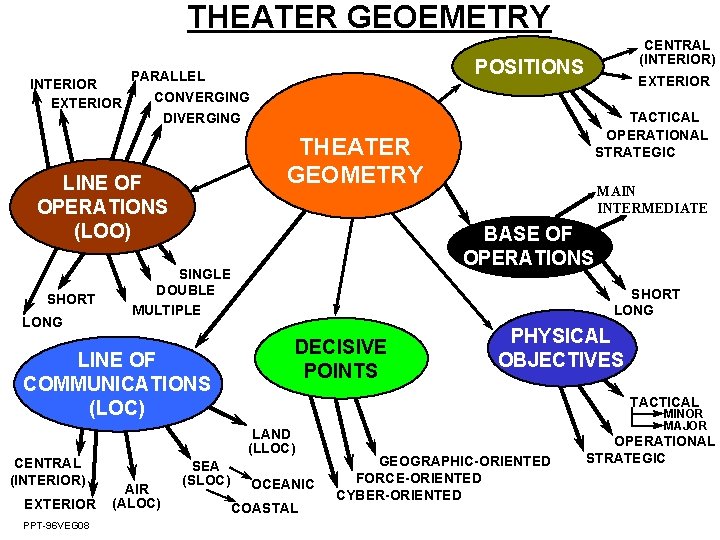 THEATER GEOEMETRY INTERIOR EXTERIOR LONG EXTERIOR PPT-96 VEG 08 EXTERIOR CONVERGING TACTICAL OPERATIONAL STRATEGIC THEATER GEOEMETRY INTERIOR EXTERIOR LONG EXTERIOR PPT-96 VEG 08 EXTERIOR CONVERGING TACTICAL OPERATIONAL STRATEGIC