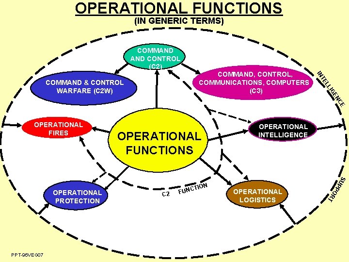 OPERATIONAL FUNCTIONS (IN GENERIC TERMS) COMMAND CONTROL (C 2) E IG LL TE COMMAND OPERATIONAL FUNCTIONS (IN GENERIC TERMS) COMMAND CONTROL (C 2) E IG LL TE COMMAND