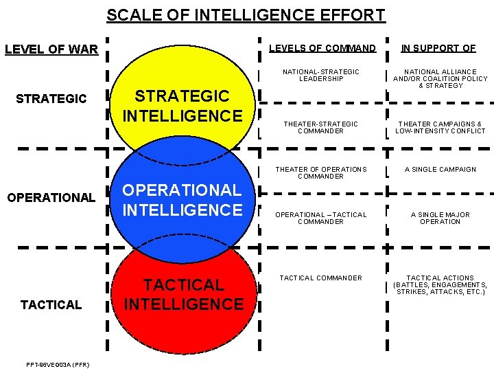 SCALE OF INTELLIGENCE EFFORT LEVEL OF WAR STRATEGIC OPERATIONAL TACTICAL PPT-96 VEG 03 A SCALE OF INTELLIGENCE EFFORT LEVEL OF WAR STRATEGIC OPERATIONAL TACTICAL PPT-96 VEG 03 A