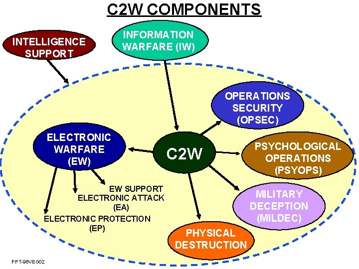C 2 W COMPONENTS INTELLIGENCE SUPPORT INFORMATION WARFARE (IW) OPERATIONS SECURITY (OPSEC) ELECTRONIC WARFARE C 2 W COMPONENTS INTELLIGENCE SUPPORT INFORMATION WARFARE (IW) OPERATIONS SECURITY (OPSEC) ELECTRONIC WARFARE
