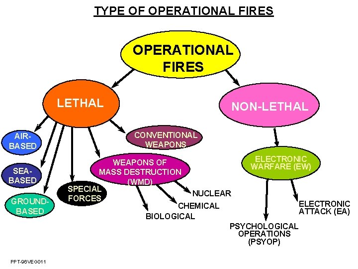 TYPE OF OPERATIONAL FIRES LETHAL AIRBASED SEABASED GROUNDBASED PPT-96 VEG 011 NON-LETHAL CONVENTIONAL WEAPONS TYPE OF OPERATIONAL FIRES LETHAL AIRBASED SEABASED GROUNDBASED PPT-96 VEG 011 NON-LETHAL CONVENTIONAL WEAPONS