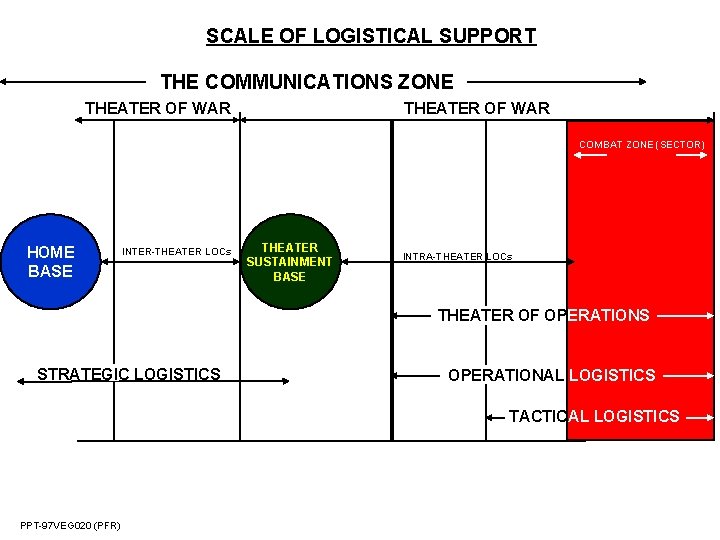 SCALE OF LOGISTICAL SUPPORT THE COMMUNICATIONS ZONE THEATER OF WAR COMBAT ZONE (SECTOR) HOME SCALE OF LOGISTICAL SUPPORT THE COMMUNICATIONS ZONE THEATER OF WAR COMBAT ZONE (SECTOR) HOME