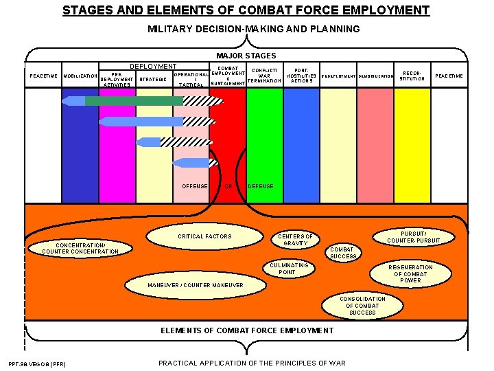 STAGES AND ELEMENTS OF COMBAT FORCE EMPLOYMENT MILITARY DECISION-MAKING AND PLANNING MAJOR STAGES DEPLOYMENT STAGES AND ELEMENTS OF COMBAT FORCE EMPLOYMENT MILITARY DECISION-MAKING AND PLANNING MAJOR STAGES DEPLOYMENT
