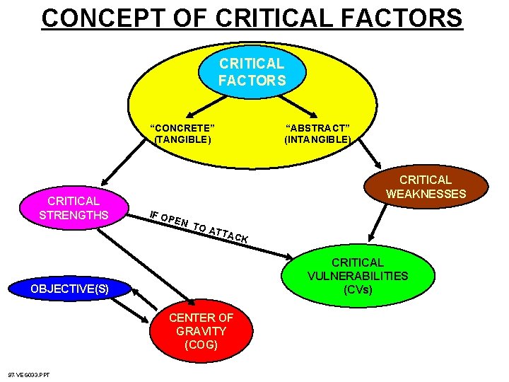 CONCEPT OF CRITICAL FACTORS “CONCRETE” (TANGIBLE) CRITICAL STRENGTHS CRITICAL WEAKNESSES IF O PEN TO CONCEPT OF CRITICAL FACTORS “CONCRETE” (TANGIBLE) CRITICAL STRENGTHS CRITICAL WEAKNESSES IF O PEN TO