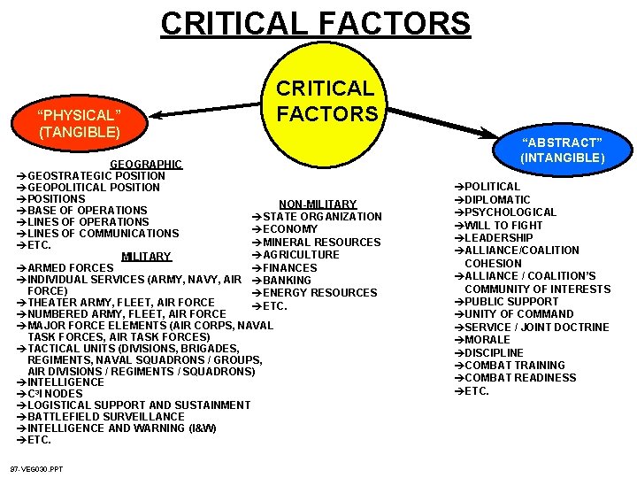 CRITICAL FACTORS “PHYSICAL” (TANGIBLE) CRITICAL FACTORS GEOGRAPHIC èGEOSTRATEGIC POSITION èGEOPOLITICAL POSITION èPOSITIONS NON-MILITARY èBASE CRITICAL FACTORS “PHYSICAL” (TANGIBLE) CRITICAL FACTORS GEOGRAPHIC èGEOSTRATEGIC POSITION èGEOPOLITICAL POSITION èPOSITIONS NON-MILITARY èBASE