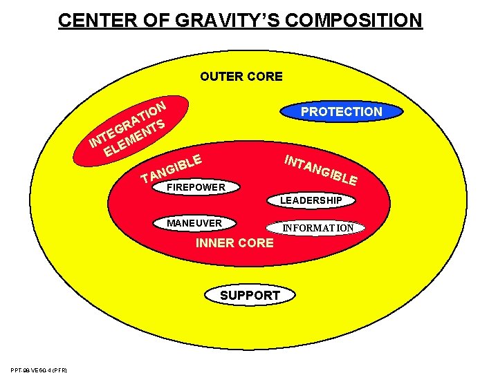 CENTER OF GRAVITY’S COMPOSITION OUTER CORE N O I AT S R EG ENT CENTER OF GRAVITY’S COMPOSITION OUTER CORE N O I AT S R EG ENT