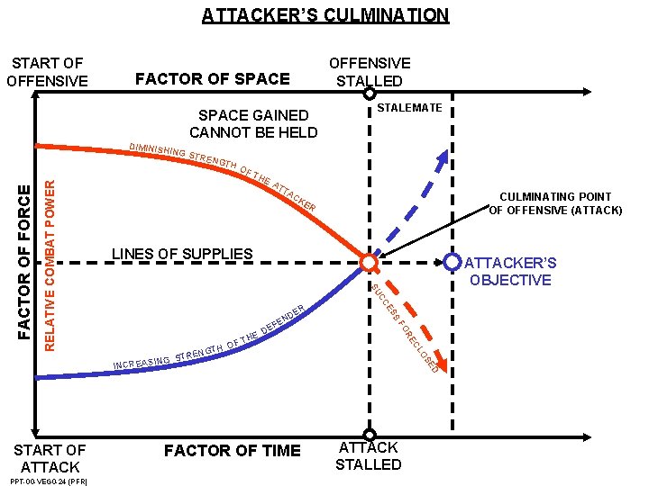ATTACKER’S CULMINATION START OF OFFENSIVE STALLED FACTOR OF SPACE GAINED CANNOT BE HELD STALEMATE ATTACKER’S CULMINATION START OF OFFENSIVE STALLED FACTOR OF SPACE GAINED CANNOT BE HELD STALEMATE