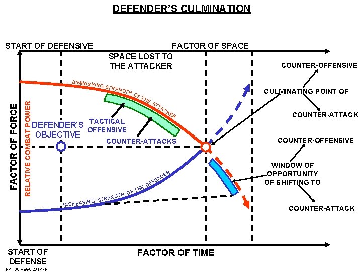 DEFENDER’S CULMINATION START OF DEFENSIVE FACTOR OF SPACE LOST TO THE ATTACKER COUNTER-OFFENSIVE DIMINISH DEFENDER’S CULMINATION START OF DEFENSIVE FACTOR OF SPACE LOST TO THE ATTACKER COUNTER-OFFENSIVE DIMINISH