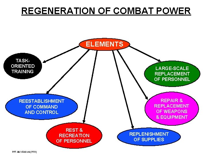 REGENERATION OF COMBAT POWER ELEMENTS TASKORIENTED TRAINING LARGE-SCALE REPLACEMENT OF PERSONNEL REESTABLISHMENT OF COMMAND REGENERATION OF COMBAT POWER ELEMENTS TASKORIENTED TRAINING LARGE-SCALE REPLACEMENT OF PERSONNEL REESTABLISHMENT OF COMMAND