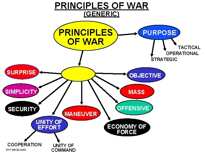 PRINCIPLES OF WAR (GENERIC) PRINCIPLES OF WAR SURPRISE MASS SECURITY MANEUVER UNITY OF EFFORT PRINCIPLES OF WAR (GENERIC) PRINCIPLES OF WAR SURPRISE MASS SECURITY MANEUVER UNITY OF EFFORT