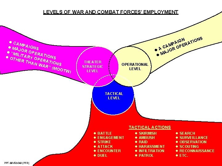 LEVELS OF WAR AND COMBAT FORCES’ EMPLOYMENT NS N O G I I T LEVELS OF WAR AND COMBAT FORCES’ EMPLOYMENT NS N O G I I T
