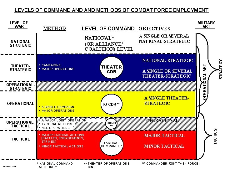 LEVELS OF COMMAND AND METHODS OF COMBAT FORCE EMPLOYMENT METHOD LEVEL OF COMMAND OBJECTIVES LEVELS OF COMMAND AND METHODS OF COMBAT FORCE EMPLOYMENT METHOD LEVEL OF COMMAND OBJECTIVES