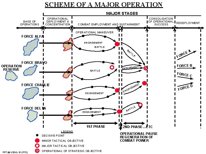 SCHEME OF A MAJOR OPERATION MAJOR STAGES BASE OF OPERATIONS X OPERATIONAL DEPLOYMENT & SCHEME OF A MAJOR OPERATION MAJOR STAGES BASE OF OPERATIONS X OPERATIONAL DEPLOYMENT &