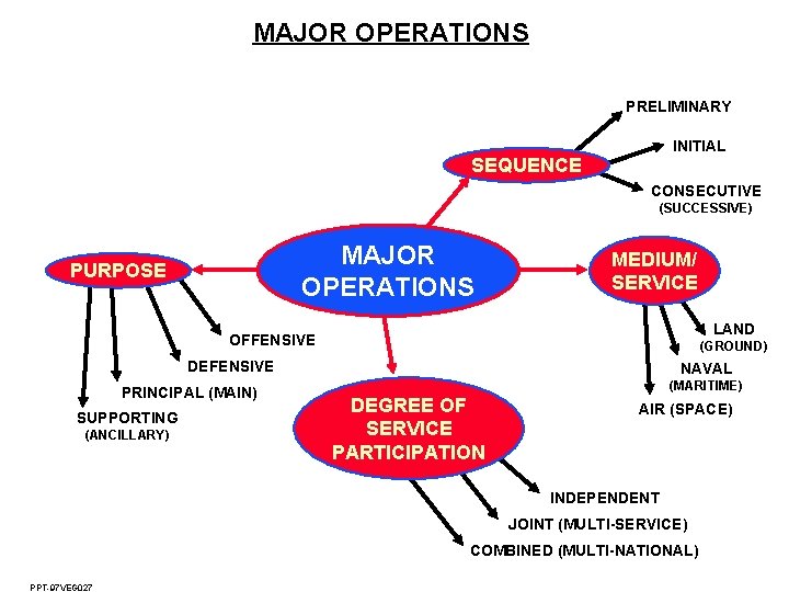 MAJOR OPERATIONS PRELIMINARY INITIAL SEQUENCE CONSECUTIVE (SUCCESSIVE) MAJOR OPERATIONS PURPOSE MEDIUM/ SERVICE LAND OFFENSIVE MAJOR OPERATIONS PRELIMINARY INITIAL SEQUENCE CONSECUTIVE (SUCCESSIVE) MAJOR OPERATIONS PURPOSE MEDIUM/ SERVICE LAND OFFENSIVE