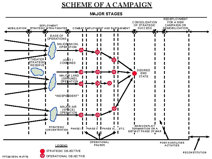 SCHEME OF A CAMPAIGN MAJOR STAGES MOBILIZATION DEPLOYMENT STRATEGIC INTRA-THEATER X X BASE OF SCHEME OF A CAMPAIGN MAJOR STAGES MOBILIZATION DEPLOYMENT STRATEGIC INTRA-THEATER X X BASE OF