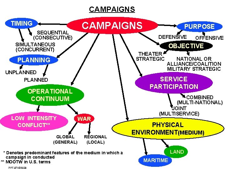 CAMPAIGNS TIMING CAMPAIGNS SEQUENTIAL (CONSECUTIVE) SIMULTANEOUS (CONCURRENT) DEFENSIVE THEATER STRATEGIC UNPLANNED NATIONAL OR ALLIANCE/COALITION CAMPAIGNS TIMING CAMPAIGNS SEQUENTIAL (CONSECUTIVE) SIMULTANEOUS (CONCURRENT) DEFENSIVE THEATER STRATEGIC UNPLANNED NATIONAL OR ALLIANCE/COALITION