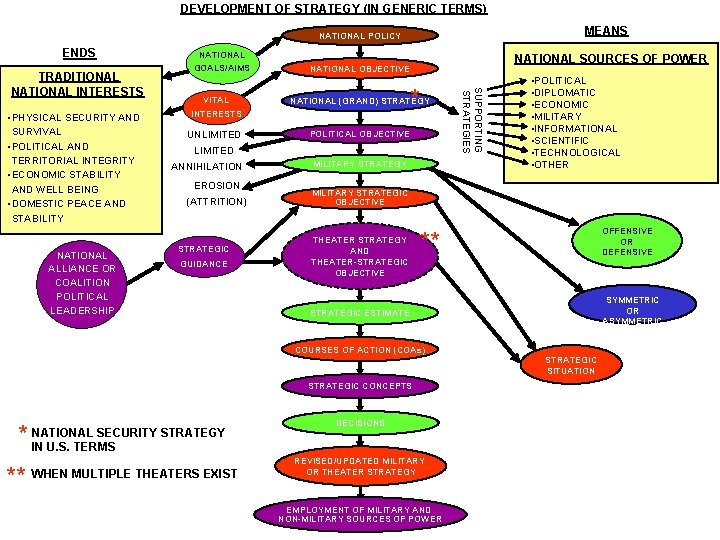 DEVELOPMENT OF STRATEGY (IN GENERIC TERMS) MEANS NATIONAL POLICY ENDS • PHYSICAL SECURITY AND DEVELOPMENT OF STRATEGY (IN GENERIC TERMS) MEANS NATIONAL POLICY ENDS • PHYSICAL SECURITY AND
