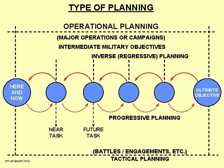 TYPE OF PLANNING OPERATIONAL PLANNING (MAJOR OPERATIONS OR CAMPAIGNS) INTERMEDIATE MILITARY OBJECTIVES INVERSE (REGRESSIVE) TYPE OF PLANNING OPERATIONAL PLANNING (MAJOR OPERATIONS OR CAMPAIGNS) INTERMEDIATE MILITARY OBJECTIVES INVERSE (REGRESSIVE)