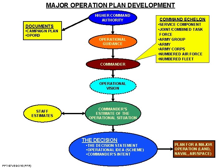 MAJOR OPERATION PLAN DEVELOPMENT HIGHER COMMAND AUTHORITY DOCUMENTS • CAMPAIGN PLAN • OPORD OPERATIONAL MAJOR OPERATION PLAN DEVELOPMENT HIGHER COMMAND AUTHORITY DOCUMENTS • CAMPAIGN PLAN • OPORD OPERATIONAL