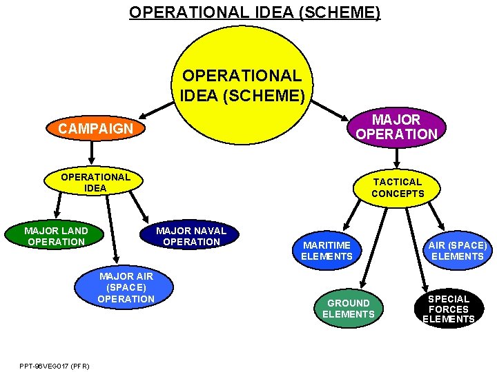OPERATIONAL IDEA (SCHEME) MAJOR OPERATION CAMPAIGN OPERATIONAL IDEA MAJOR LAND OPERATION MAJOR NAVAL OPERATION OPERATIONAL IDEA (SCHEME) MAJOR OPERATION CAMPAIGN OPERATIONAL IDEA MAJOR LAND OPERATION MAJOR NAVAL OPERATION