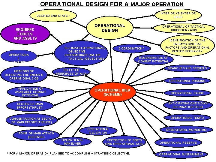 OPERATIONAL DESIGN FOR A MAJOR OPERATION INTERIOR VS. EXTERIOR LINES DESIRED END STATE * OPERATIONAL DESIGN FOR A MAJOR OPERATION INTERIOR VS. EXTERIOR LINES DESIRED END STATE *