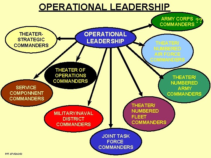 OPERATIONAL LEADERSHIP ARMY CORPS ? ? COMMANDERS THEATERSTRATEGIC COMMANDERS OPERATIONAL LEADERSHIP THEATER/ NUMBERED AIR OPERATIONAL LEADERSHIP ARMY CORPS ? ? COMMANDERS THEATERSTRATEGIC COMMANDERS OPERATIONAL LEADERSHIP THEATER/ NUMBERED AIR