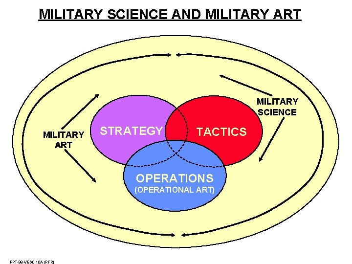 MILITARY SCIENCE AND MILITARY ART MILITARY SCIENCE MILITARY ART STRATEGY TACTICS OPERATIONS (OPERATIONAL ART) MILITARY SCIENCE AND MILITARY ART MILITARY SCIENCE MILITARY ART STRATEGY TACTICS OPERATIONS (OPERATIONAL ART)