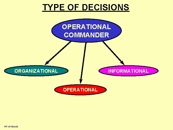 TYPE OF DECISIONS OPERATIONAL COMMANDER ORGANIZATIONAL INFORMATIONAL OPERATIONAL PPT-97 VEGO 52 TYPE OF DECISIONS OPERATIONAL COMMANDER ORGANIZATIONAL INFORMATIONAL OPERATIONAL PPT-97 VEGO 52