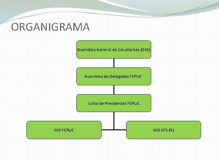 ORGANIGRAMA Asamblea General de Estudiantes (340) Asamblea de Delegados FEPUC Junta de Presidentes FEPUC