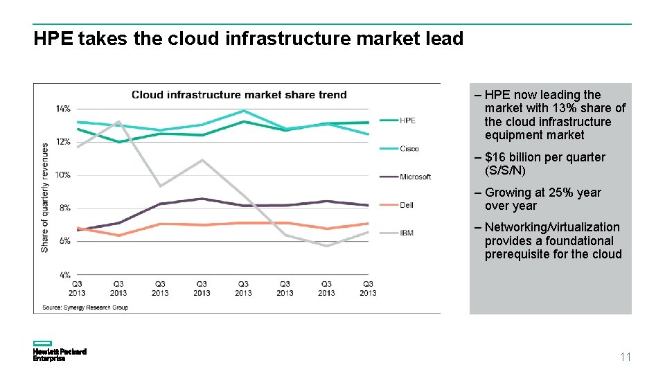 HPE takes the cloud infrastructure market lead – HPE now leading the market with