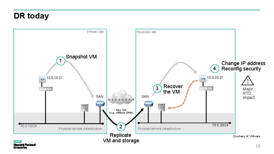 DR today Primary site 1 Recovery site Snapshot VM 4 Change IP address Reconfig