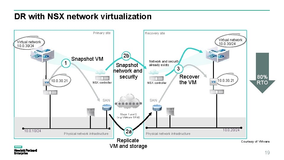 DR with NSX network virtualization Primary site Recovery site Virtual network 10. 0. 30/24