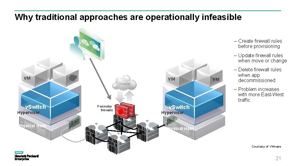 Why traditional approaches are operationally infeasible – Create firewall rules before provisioning – Update